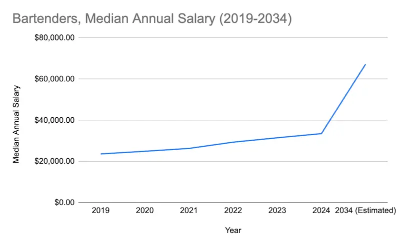 Bartenders median annual salary graph.