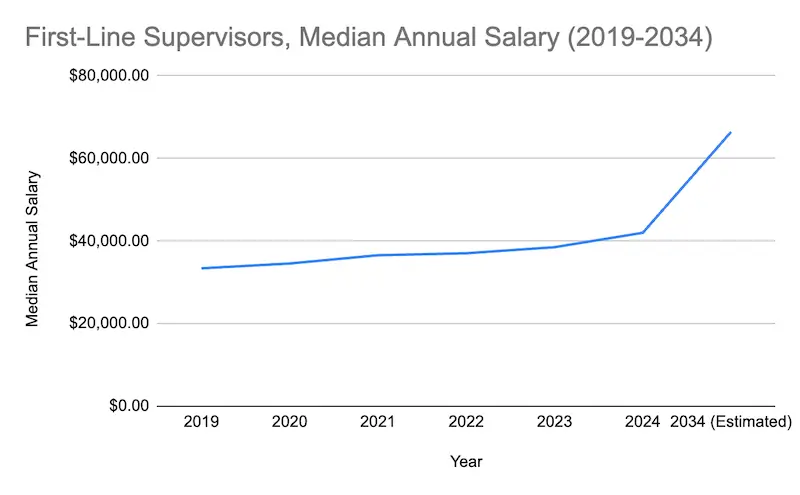 First-Line Supervisors median annual salary graph.
