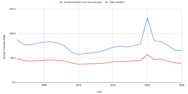 Restaurant and Hospitality Turnover chart